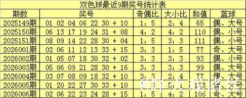 007期牛顿双色球预测:奇偶分布解析 007期牛顿双色球预测:奇偶分布解析