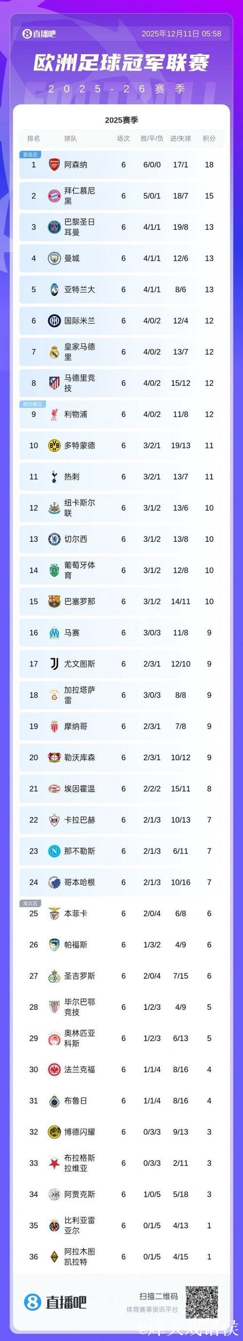 欧足联宣布5支球队已确保欧冠16强或附加赛资格 欧足联宣布5支球队已确保欧冠16强或附加赛资格