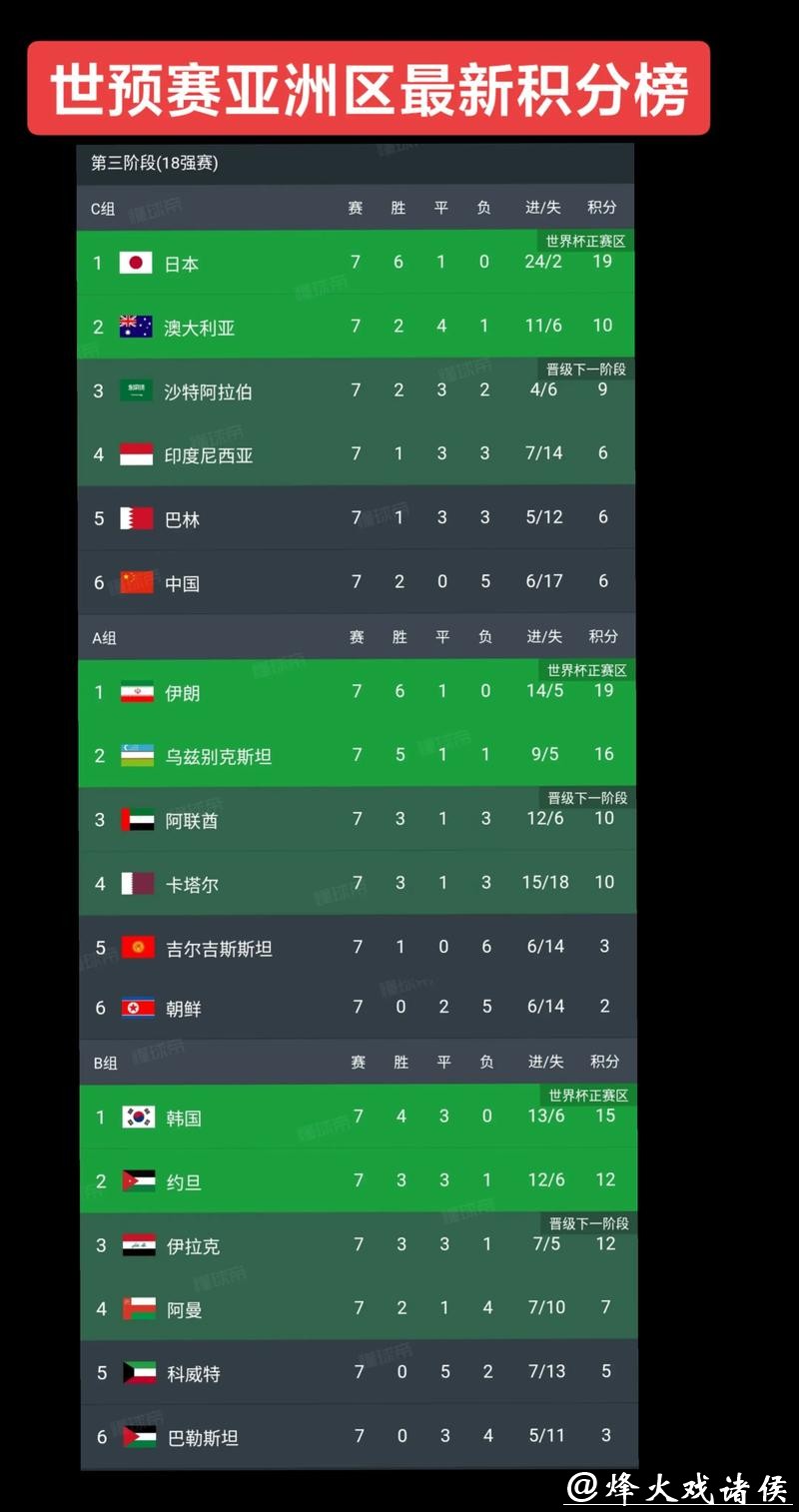 2026世界杯外围赛亚洲球队实力